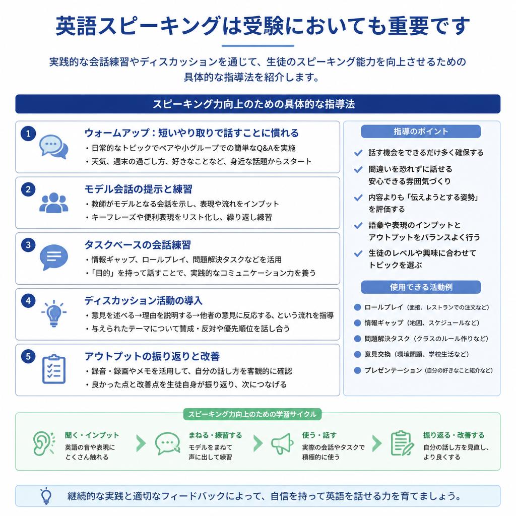 スピーキング能力を高める実践トレーニング