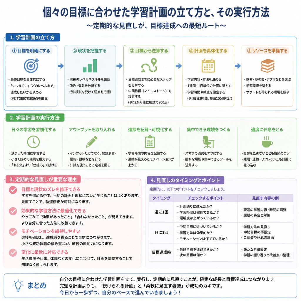 学習計画の策定