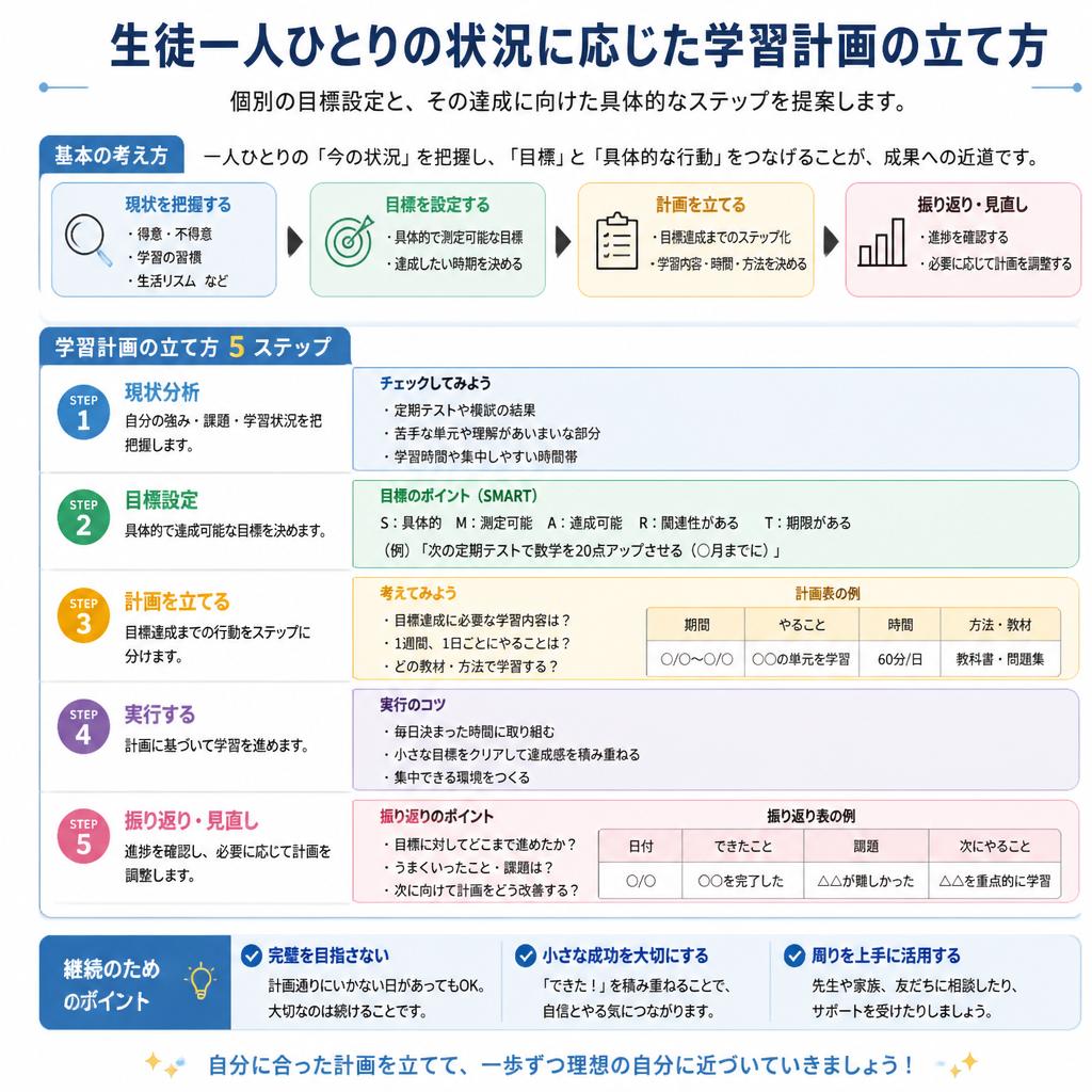 パーソナライズ学習計画の概要
