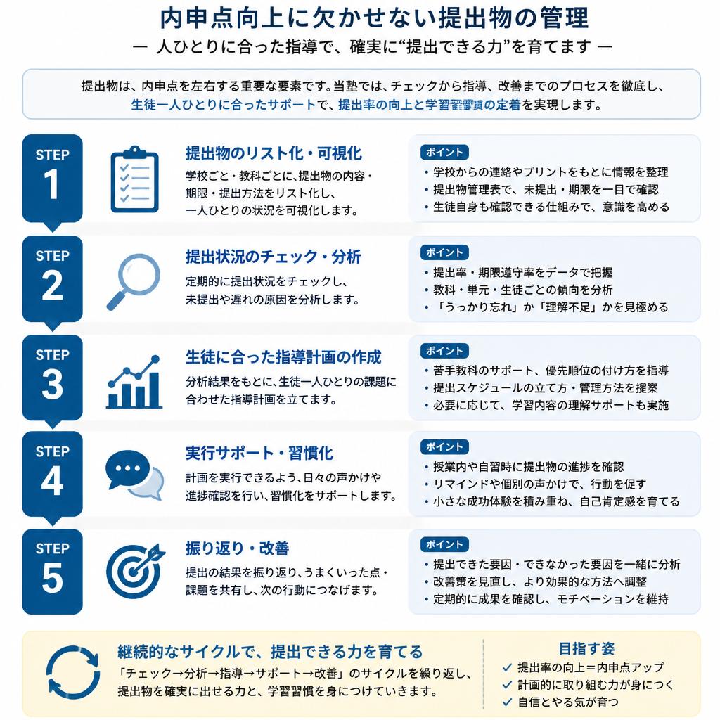 徹底した提出物チェック