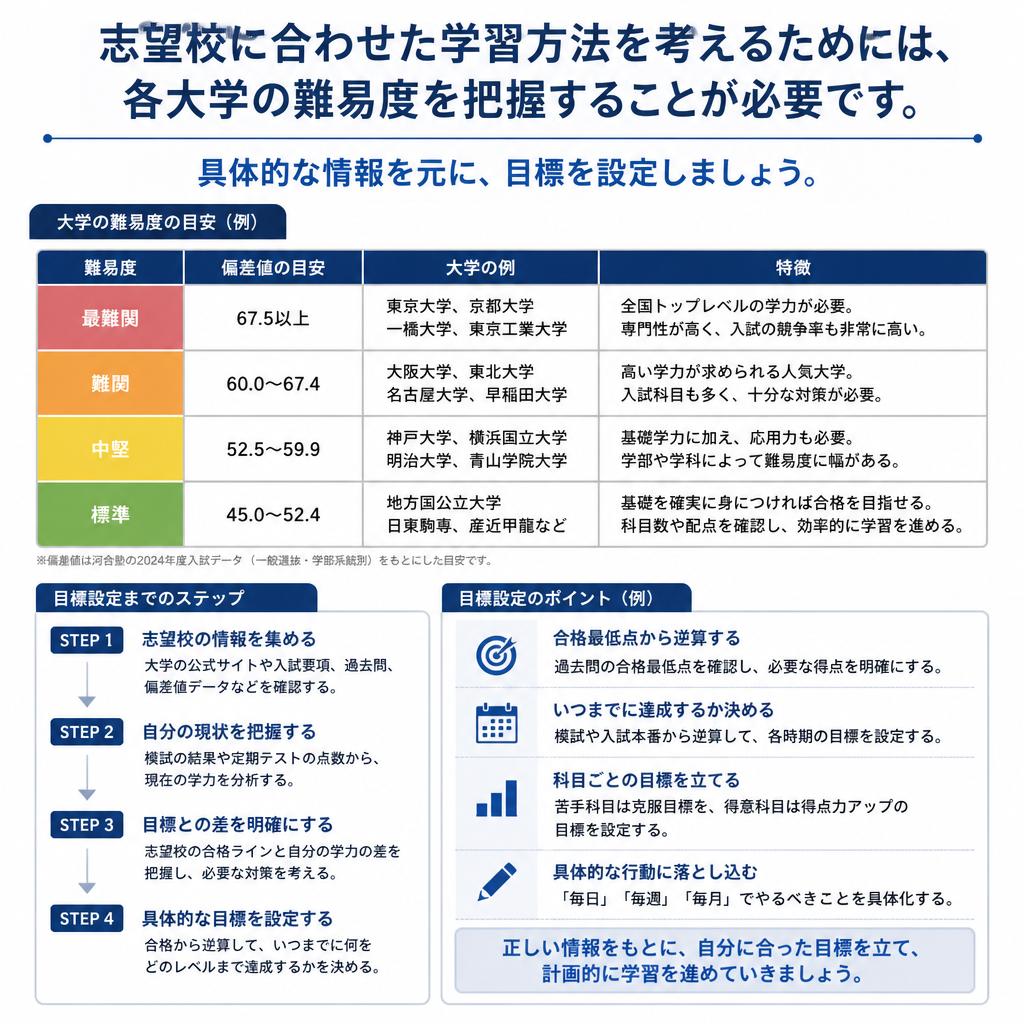 各大学の難易度を徹底分析！