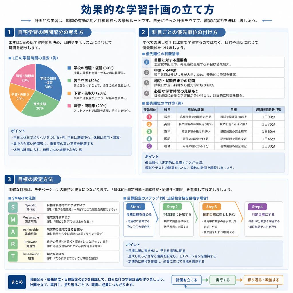 2. 学習計画の基本